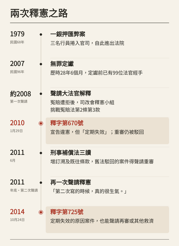 兩次釋憲之路：從第一銀行押匯案，到釋字第670號與第725號解釋。