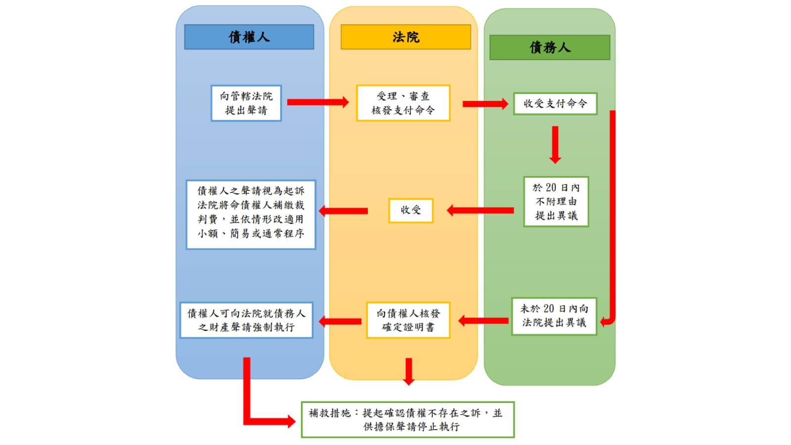 支付命令FAQ — 財團法人民間司法改革基金會